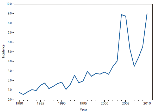 PERTUSSIS - This figure is a line graph that presents the incidence per 100,000 population of pertussis cases in the United States from 1980 to 2010.